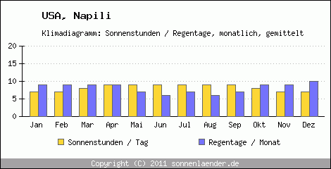 Klimadiagramm: USA, Sonnenstunden und Regentage Napili 