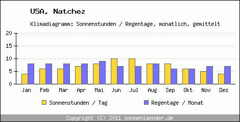 Klimadiagramm: USA, Sonnenstunden und Regentage Natchez 