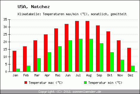 Klimadiagramm Natchez, Temperatur