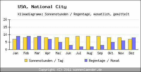 Klimadiagramm: USA, Sonnenstunden und Regentage National City 