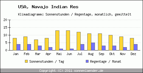 Klimadiagramm: USA, Sonnenstunden und Regentage Navajo Indian Res 