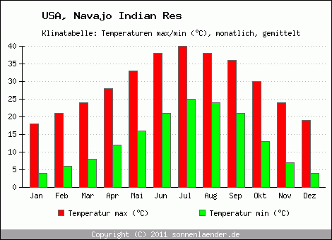 Klimadiagramm Navajo Indian Res, Temperatur