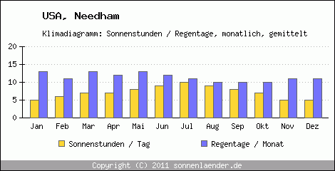 Klimadiagramm: USA, Sonnenstunden und Regentage Needham 