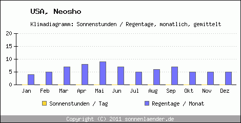 Klimadiagramm: USA, Sonnenstunden und Regentage Neosho 