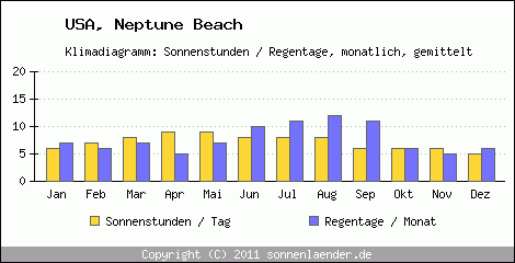 Klimadiagramm: USA, Sonnenstunden und Regentage Neptune Beach 