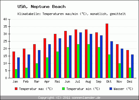 Klimadiagramm Neptune Beach, Temperatur