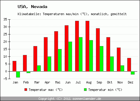 Klimadiagramm Nevada, Temperatur