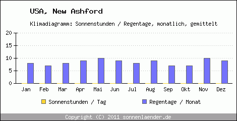 Klimadiagramm: USA, Sonnenstunden und Regentage New Ashford 