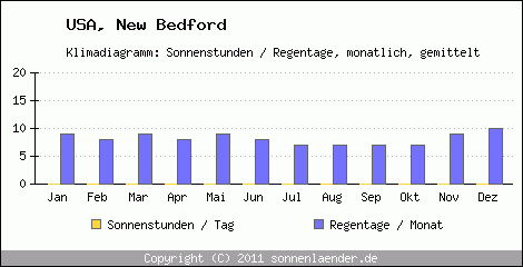 Klimadiagramm: USA, Sonnenstunden und Regentage New Bedford 