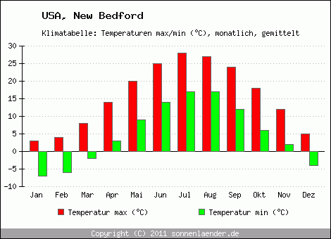 Klimadiagramm New Bedford, Temperatur