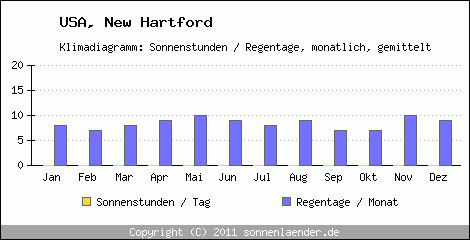 Klimadiagramm: USA, Sonnenstunden und Regentage New Hartford 