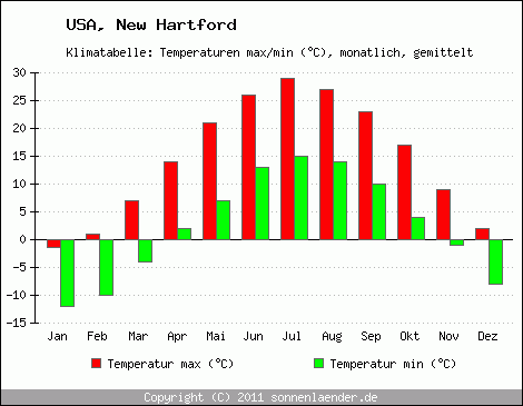 Klimadiagramm New Hartford, Temperatur