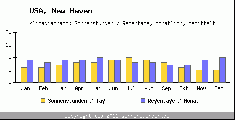 Klimadiagramm: USA, Sonnenstunden und Regentage New Haven 