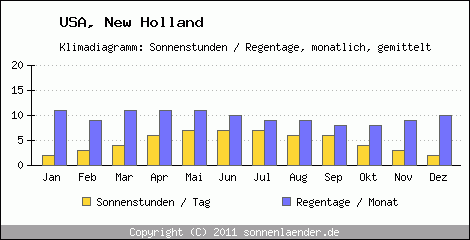 Klimadiagramm: USA, Sonnenstunden und Regentage New Holland 