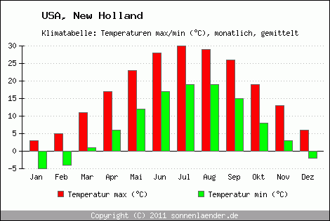 Klimadiagramm New Holland, Temperatur