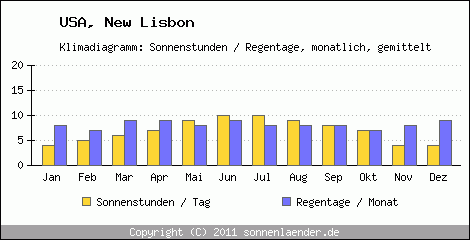 Klimadiagramm: USA, Sonnenstunden und Regentage New Lisbon 