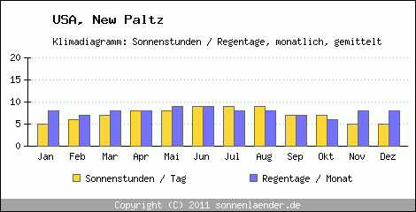 Klimadiagramm: USA, Sonnenstunden und Regentage New Paltz 