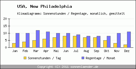 Klimadiagramm: USA, Sonnenstunden und Regentage New Philadelphia 