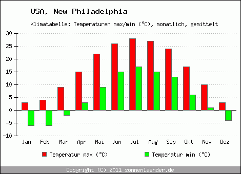 Klimadiagramm New Philadelphia, Temperatur