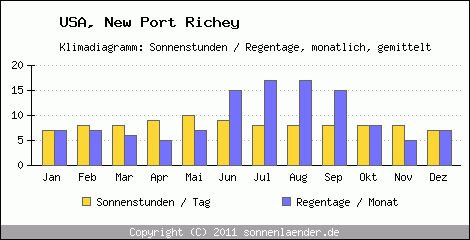 Klimadiagramm: USA, Sonnenstunden und Regentage New Port Richey 