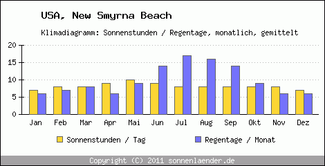 Klimadiagramm: USA, Sonnenstunden und Regentage New Smyrna Beach 