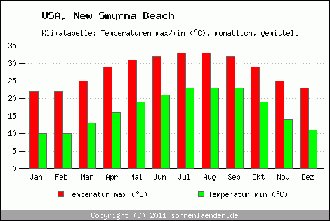 Klimadiagramm New Smyrna Beach, Temperatur