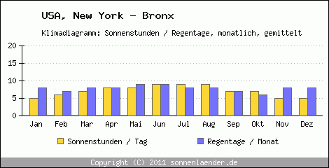 Klimadiagramm: USA, Sonnenstunden und Regentage New York - Bronx 