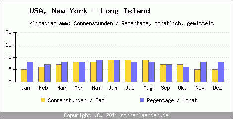 Klimadiagramm: USA, Sonnenstunden und Regentage New York - Long Island 