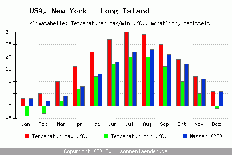 Klimadiagramm New York - Long Island, Temperatur