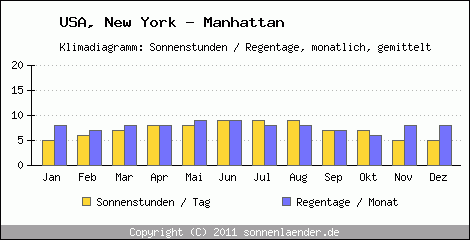 Klimadiagramm: USA, Sonnenstunden und Regentage New York - Manhattan 