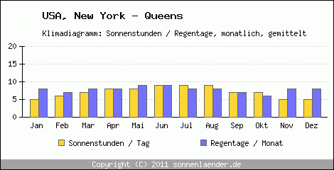 Klimadiagramm: USA, Sonnenstunden und Regentage New York - Queens 