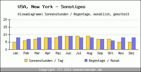 Klimadiagramm: USA, Sonnenstunden und Regentage New York - Sonstiges 