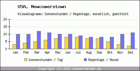 Klimadiagramm: USA, Sonnenstunden und Regentage Newcomerstown 