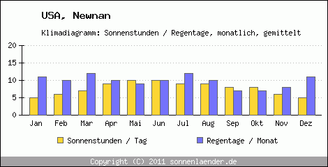 Klimadiagramm: USA, Sonnenstunden und Regentage Newnan 