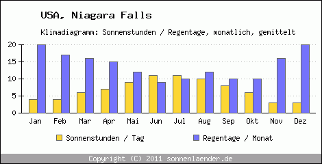 Klimadiagramm: USA, Sonnenstunden und Regentage Niagara Falls 