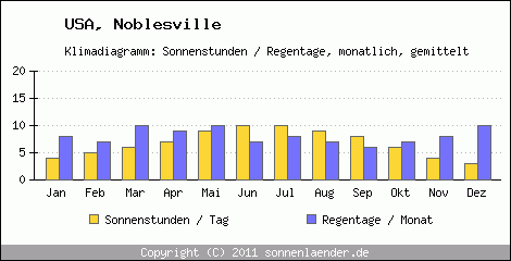 Klimadiagramm: USA, Sonnenstunden und Regentage Noblesville 