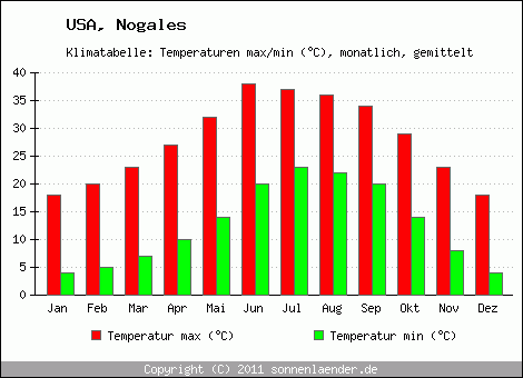 Klimadiagramm Nogales, Temperatur