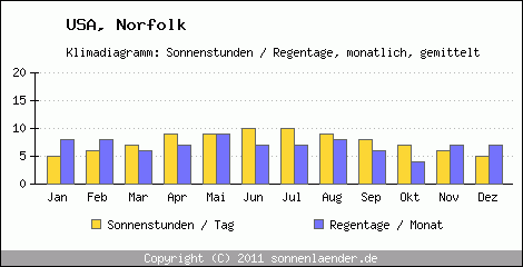 Klimadiagramm: USA, Sonnenstunden und Regentage Norfolk 