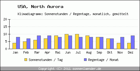 Klimadiagramm: USA, Sonnenstunden und Regentage North Aurora 