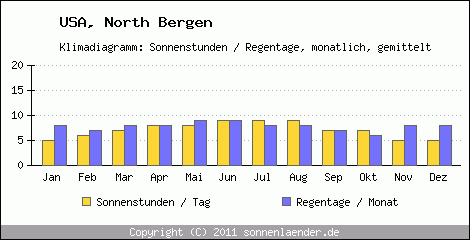 Klimadiagramm: USA, Sonnenstunden und Regentage North Bergen 