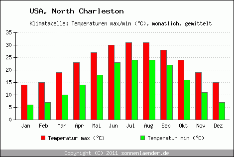 Klimadiagramm North Charleston, Temperatur