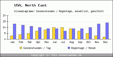 Klimadiagramm: USA, Sonnenstunden und Regentage North East 