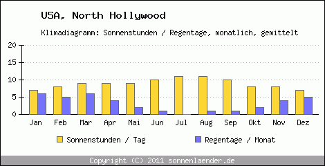 Klimadiagramm: USA, Sonnenstunden und Regentage North Hollywood 