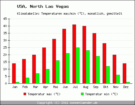 consultant opgraven Kreet Klimatabelle North Las Vegas - USA und Klimadiagramm North Las Vegas