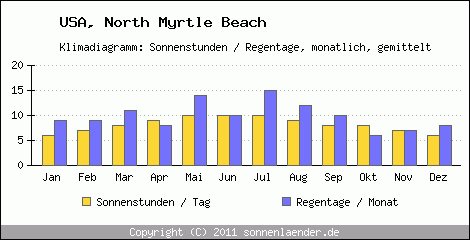 Klimadiagramm: USA, Sonnenstunden und Regentage North Myrtle Beach 