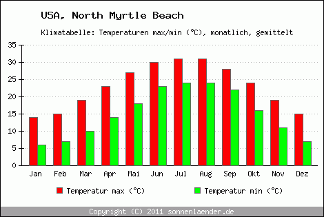 Klimadiagramm North Myrtle Beach, Temperatur