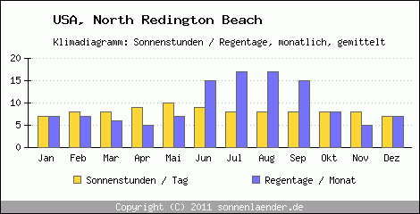 Klimadiagramm: USA, Sonnenstunden und Regentage North Redington Beach 