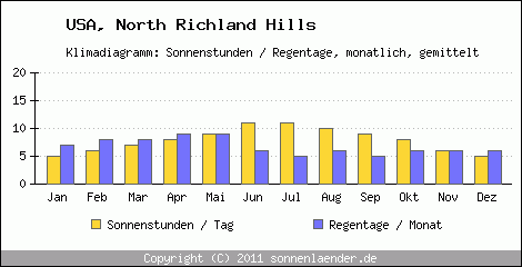 Klimadiagramm: USA, Sonnenstunden und Regentage North Richland Hills 