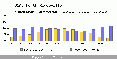 Klimadiagramm: USA, Sonnenstunden und Regentage North Ridgeville 