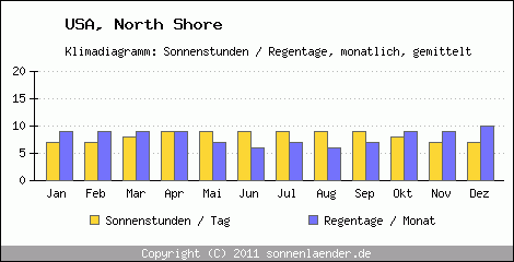 Klimadiagramm: USA, Sonnenstunden und Regentage North Shore 